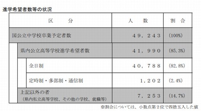 進学希望者数等の状況