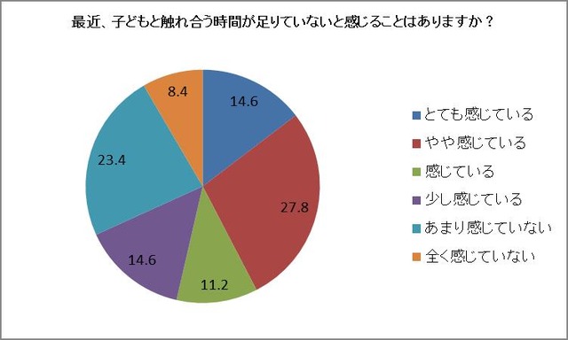 子どもと触れ合う時間、ヤマハミュージックジャパン調査