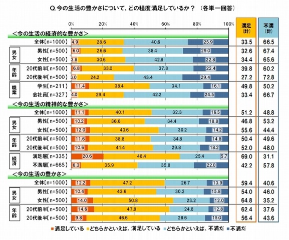 ＜今の生活の経済的な豊かさ＞に満足しているか