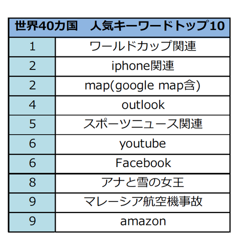 世界40カ国、2014年の人気検索キーワードランキングトップ10