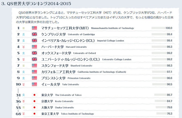 QS世界大学ランキング2014-2015