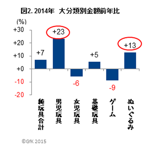 2014年大分類別金額前年比