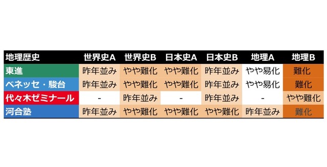 センター試験15 1 17 1日目 の難易度 予備校別分析まとめ リセマム