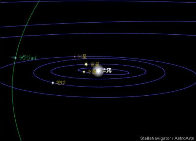 ラヴジョイ彗星の軌道上の位置
