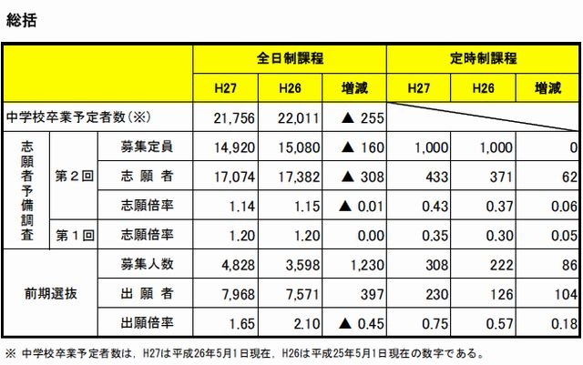 高校受験15 宮城県公立高校 前期選抜出願倍率トップは 仙台一 リセマム