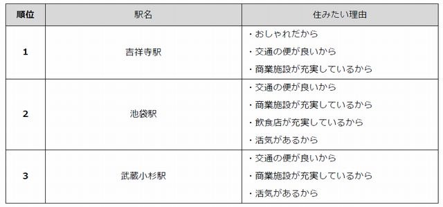 住みたい駅ランキング（1）