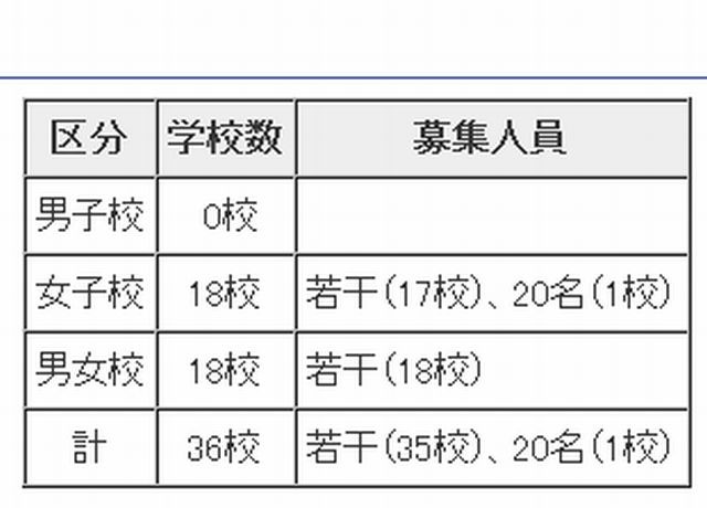 平成27年度私立中学校第二次募集概要