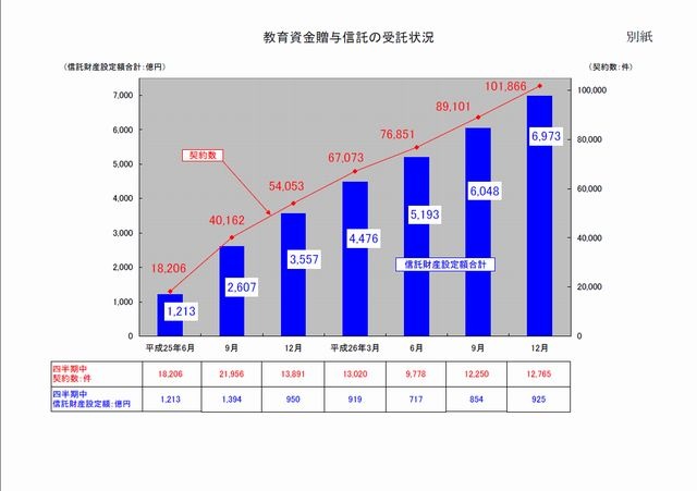 教育資金贈与信託の受託状況