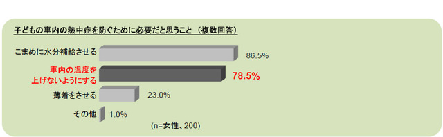 子どもの車内の熱中症を防ぐために必要だと思うこと（複数回答）