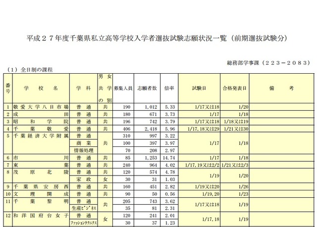 高校受験15 千葉県私立高校の前期選抜 平均倍率4 31倍 トップは渋幕16 18倍 リセマム