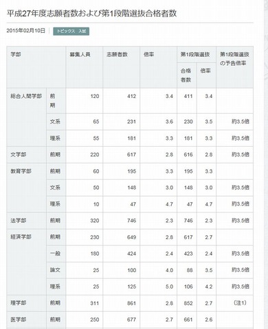 大学受験15 京大第1段階選抜2 8倍 九大 阪大は実施学部公表 リセマム