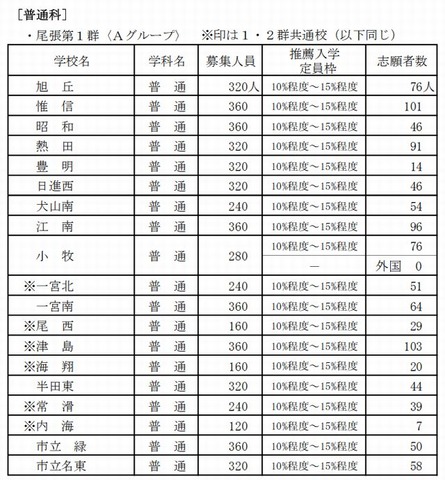 高校受験15 愛知県公立高校 推薦入試の志願状況 刈谷北は135人 リセマム