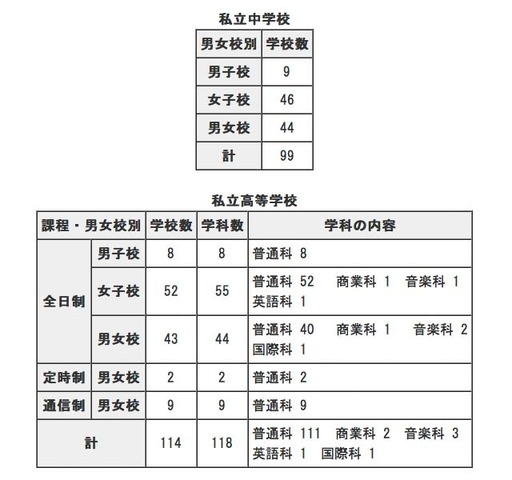 転・編入試験の実施状況