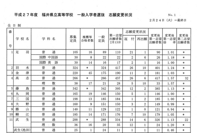 学校別志願状況（一部）