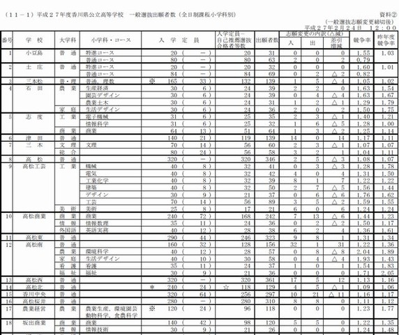 高校受験15 香川県公立高校の出願状況 確定 高松 普通 1 08倍 リセマム