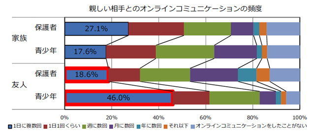 親しい相手とのオンラインコミュニケーションの頻度