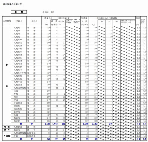 石狩学区の出願状況（一部）