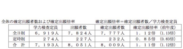 一般選抜試験　出願確定状況まとめ