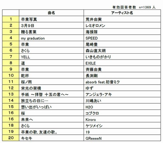 卒業ソングランキング2015