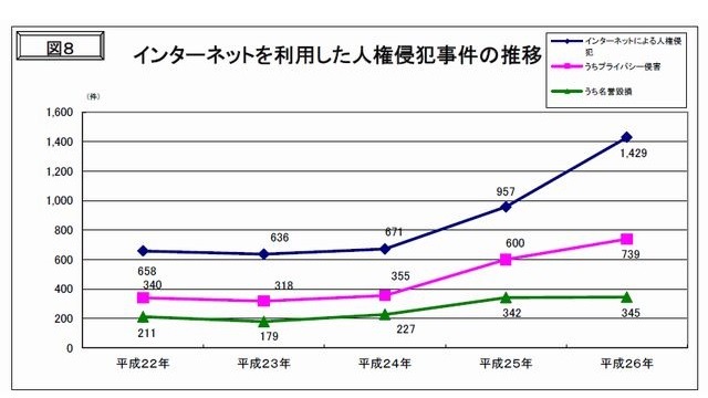 インターネットを利用した人権侵犯事件の推移