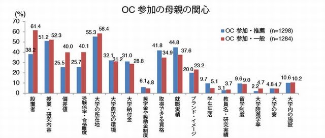 オープンキャンパス参加の母親の関心※図表中の「OC」はオープンキャンパス