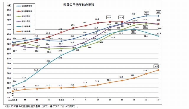 教員の平均年齢の推移