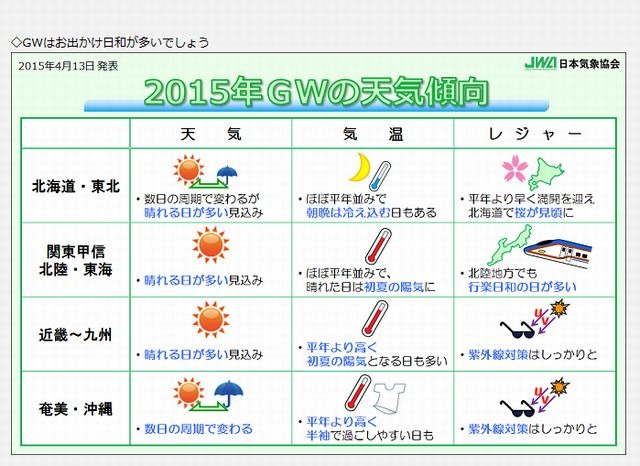 Gw 全国的に晴れ 行楽日和 日本気象協会 リセマム