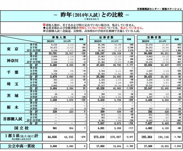 中学受験2015 1都5県の受験者数が前年比1 782人減 東京と千葉は増加