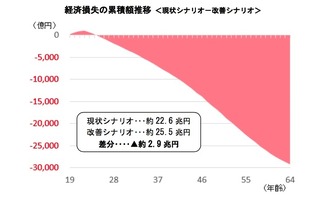 経済的損失の推計