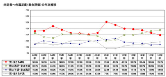 2016年卒マイナビ企業新卒内定状況調査「内定者への満足度」