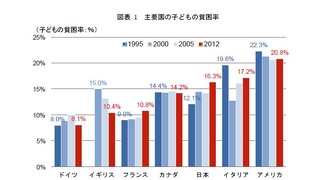 主要国の子ども貧困率