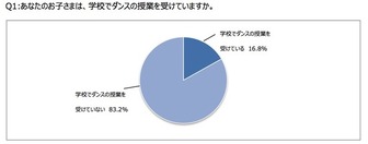 ヤマハミュージックジャパン、ダンスに関する意識調査を実施