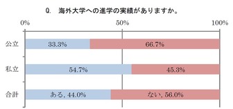 海外大学への進学の実績はあるか？