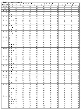 普通科の受検状況（1）