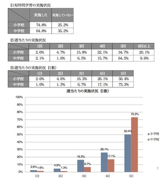 短時間学習の実施状況