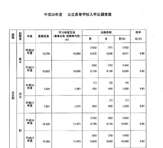 平成28年度鹿児島県公立高等学校入学者選抜学力検査の出願者数・倍率