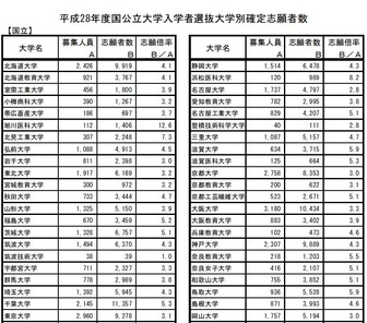 確定志願者数（国立・一部）