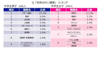 いまどき中学生の将来の夢 垣間見える夢と堅実志向 リセマム