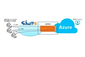 SINETとAzureの直接接続のイメージ