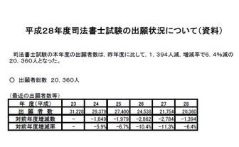 平成28年度司法書士試験の出願状況