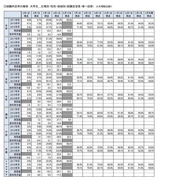 就職みらい研究所調査　大学生の就職内定率、文理別・性別・地域