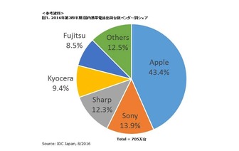 2016年第2四半期 国内携帯電話出荷台数ベンダー別シェア