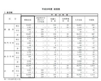 平成29年度（2017年度）神奈川県公立高等学校生徒募集定員について　統括表