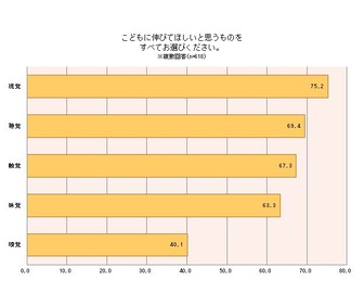 子どもに伸びてほしいと思うもの