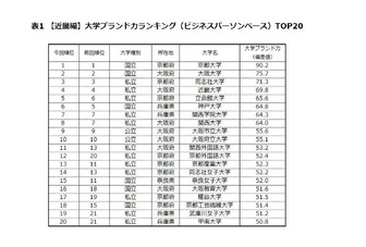 【近畿編】大学ブランド力ランキング（ビジネスパーソンベース）TOP20
