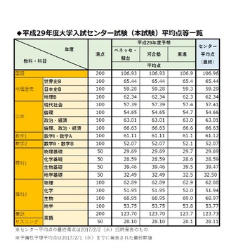 平成29年度大学入試センター試験平均点（確定）と各予備校の予想平均点比較