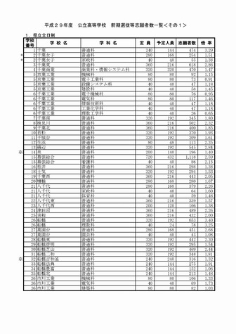 平成29年度　公立高等学校　前期選抜等志願者数一覧（1/7）