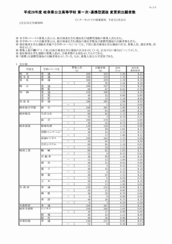 高校受験17 岐阜県公立高入試一次選抜の出願状況 倍率 2 23時点 岐阜 普通 1 26倍 大垣東 普通 1 35倍など リセマム