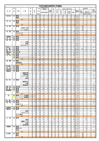 平成29年度県立学校入学者選抜最終志願（1/4）