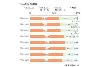 フィルタリングの認知